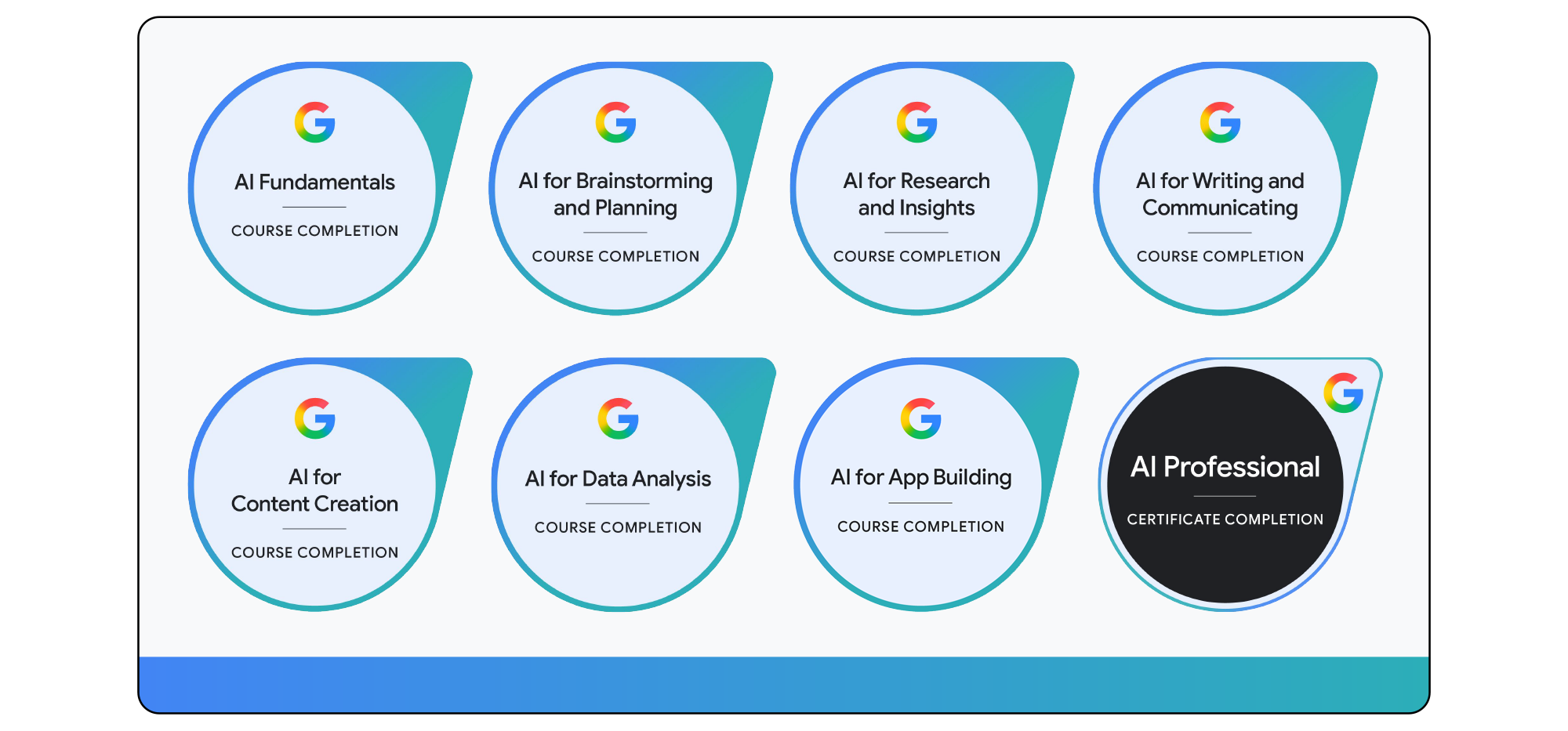 Google AI Professional Certificate badges: AI Fundamentals, Brainstorming and Planning, Research and Insights, Writing and Communicating, Content Creation, Data Analysis, App Building, and the AI Professional certificate completion badge